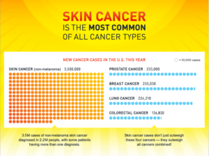 Some Information about Skin Cancer